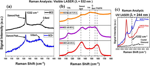 Figure 2. Raman spectra of diamond films: (a) MCD (grain sizes 1–1.2 µm) and NCD+ (grain sizes: 200–400 nm); (b) NCD-mid (grown with 73.9% H2/grain sizes: 20–60 nm), NCD- (grown with 49% H2/grain sizes: 10–20 nm), and UNCD (grown with 9.8% H2/grain sizes: 6–8 nm) films (see Figure 3 for grain size information). All spectra were obtained by shining a laser beam with wavelength λ = 535 nm on the surface of the films; the peak at 1332 cm −1 is the fingerprint for diamond, which can be seen with visible laser wavelength λ = 532 nm only for NCD+, NCD-mid, and MCD films; NCD- and UNCD films do not reveal the 1332 cm−1 peak with laser beam of λ = 532 nm because of the extreme small grains (UV laser (λ = 244 nm) is necessary to reveal the diamond peak).