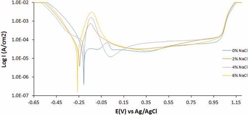 Figure 1. Potentiodynamic polarization curves of untreated 439ST corrosion in 3.5 M H2SO4 solution at 0%—6% NaCl concentration