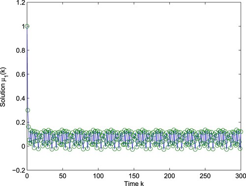 Figure 3. Computer simulation figure of system (Equation55(55) {w1(n+1)=w1(n)exp⁡{w12α1(n)−β1(n)w1(n−ρ(n))−γ1(n)w2(n−ρ(n))−δ1(n)w12(n−ρ(n))−β1(n)μ1(n)},w2(n+1)=w2(n)exp⁡{w12α2(n)−β2(n)w2(n−ρ(n))−γ2(n)w1(n−ρ(n))−δ2(n)w22(n−ρ(n))−b2(n)μ2(n)},Δμ1(n)=−ϑ1(n)μ1(n)+ξ1(n)w1(n),Δμ2(n)=−ϑ2(n)μ2(n)+ξ2(n)w2(n),(55) ): the relation between the time k and the variable μ1.
