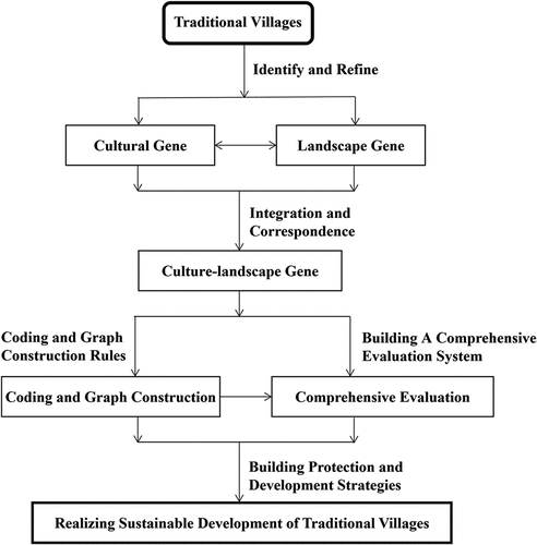 Figure 4. General framework of the study.
