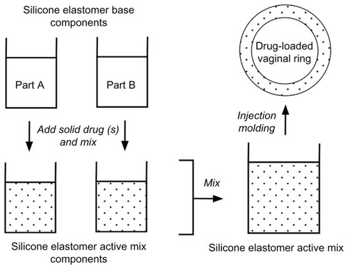 Figure 6 General manufacturing method for fabricating drug-loaded silicone elastomer matrix rings. More complex methods are required for advanced ring designs.