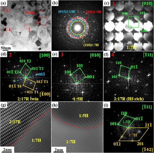 Figure 4. TEM results of the HD 700 °C magnet: (a) The BF image of microstructure; (b) The SAED image; (c)-(f) Diffraction patterns of the corresponding area 1, 2, 3, 4 marked by the red dotted line in Figure 4(a); (g)-(h) IFFT results of two-phase areas; (I) Diffraction pattern corresponding to Figure 4(h). The test surface is perpendicular to the pressure direction of the HD magnet.