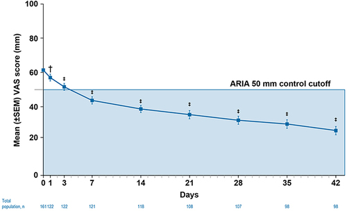 Figure 1 Mean VAS score reduction following MP-AzeFlu use by PER patients in Sweden (N = 161). †p = 0.001 vs Day 0; ‡p < 0.0001 vs Day 0.