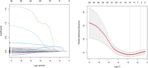 Figure 1. LASSO Cox regression performed to identify four necroptosis-related genes associated with OS.