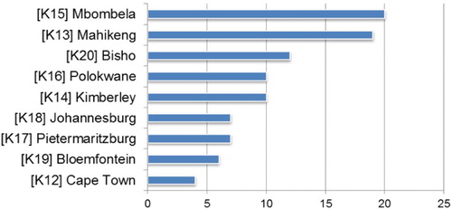 Figure 1: Frequency of irrelevant results for geographical keywords