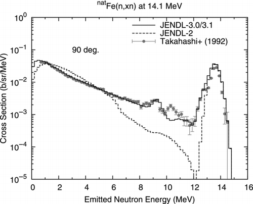 Figure 10 Double-differential neutron emission cross section of elemental iron at 14.1 MeV