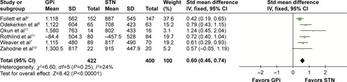 Figure 5 Forest plot of standardized mean difference of levodopa equivalent doses.