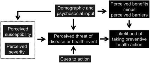 Figure 1 The health belief model.