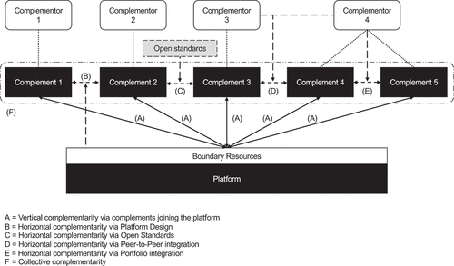 Figure 1. Vertical, horizontal, and collective complementarities in platform ecosystems.