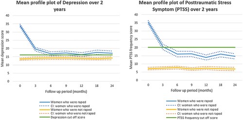 Figure 3. Mean profile plots of depression and posttraumatic stress symptom (PTSS) over 2 years by exposure group.