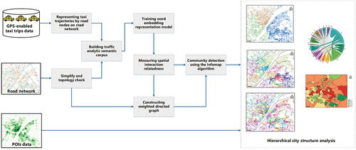Figure 1. The flowchart of the proposed representation learning framework for extracting hierarchical intra-urban spatial structure.