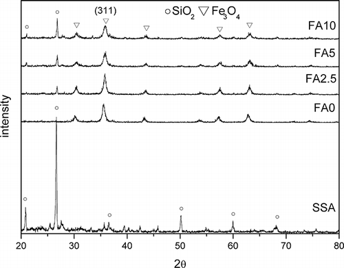 Figure 1. X-ray diffraction analysis of sewage sludge and magnetically modified adsorbent. FA0 = SSA not subject to the ferrite process.