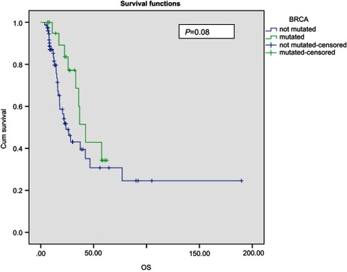 Figure 1 Relationship of overall survival with BRCA1/2 mutation status.