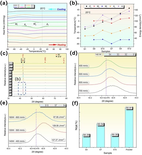 Figure 5. Transformation behaviour and phase formation of LPBFed NiTi alloy. (a) DSC curves of different samples; (b) variation curves of transformation temperature for each sample; (c) XRD curves of different samples; (d) peak deviation phenomenon for different scanning speeds at 140 W; (e) peak deviation of S4, S7 and S10; (f) histogram of ICP results.