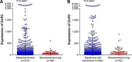Figure 6 Clinical significance of DcR3 in lung adenocarcinoma and squamous cell carcinoma based on The Cancer Genome Atlas database.