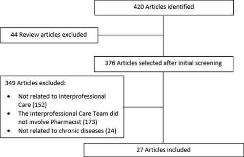 Figure 1 Flow chart of literature search.