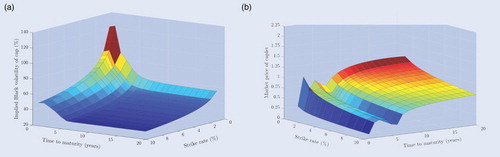 Figure 2. (a) Implied Black volatilities of caps from Bloomberg. (b) Caplet market prices in the single curve framework. Implied Black volatilities of caps from Bloomberg and caplet market prices on an annual basis for maturities ranging from 1 year to 20 years and for strike rates ranging from 1.00% to 10.00% in the single curve framework. The implied volatilities of caps in panel (a) consist of the market data on March 31st, 2017. The caplet market prices in panel (b) are recovered iteratively from the cap market prices on March 31st, 2017 through the single curve stripping procedure in equation (EquationA4(A4) CapletBlack(0,Ti,k,K,σi)=CapBlack(0,Ti+1,k,K,σ)−∑j=1i+1Z0(0,Tj)×F0(0,Tj−1k,Tjk)Φ(d1(σj−1))−K~j−1kΦ(d2(σj−1)),(A4) ).