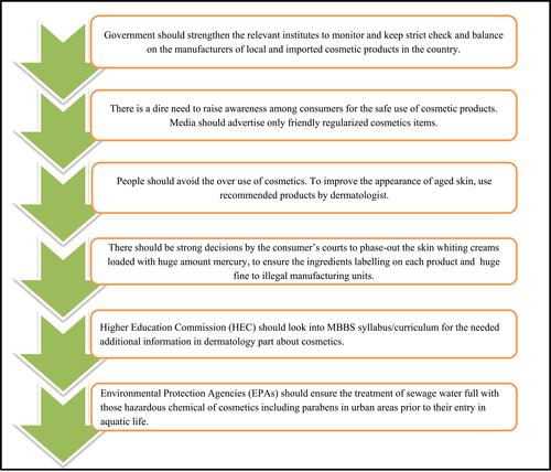 Figure 3 Directions to save cosmetic consumers from the effects of hazardous, unauthorized personal-care cosmetic products.