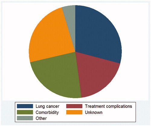 Figure 1. Distribution of primary causes of death among 213 curatively treated stage I lung cancer patients diagnosed from 2011 to 2014.