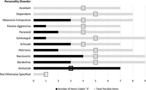 Figure 1. SCID-II summary scoresheet.Note. Boxes indicate threshold required for a SCID-II diagnosis. Depressive personality disorder not assessed.