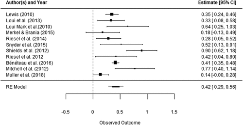 Figure 6. Forest plot showing the observed effect sizes and the random-effects model estimates (PLTL).