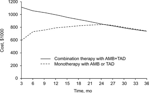 Figure 1 Cost–benefit model of initial therapy with AMB and TAD.