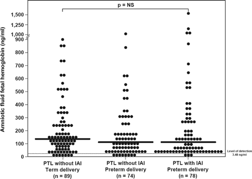 Figure 2. AF concentration of fetal hemoglobin among women with spontaneous PTL and intact membranes. The median AF concentration of fetal hemoglobin was not significantly different in patients with IAI or without IAI who delivered preterm or at term [with IAI: 114.6 ng/mL, IQR: 33.2–283.9, without IAI delivered preterm: 109.6 ng/mL, IQR: 42–247.1, delivered at term: 134.2 ng/mL, IQR: 56.3–255.7, p = 0.7].