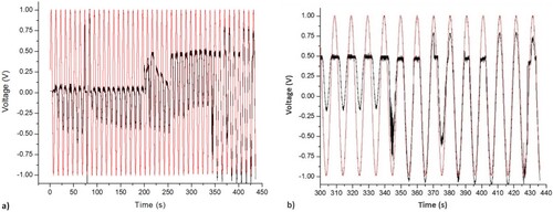 Figure 10. Measuring protocol of sample CON33; (a) overview of all the relevant etching time from 0 to about 450 seconds; Detailed view: (b) from 300 to 450 s. Spike emission (black) covers preferentially the positive sinusoidal half widths of the applied external voltage (red).