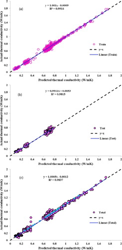 Figure 5. Regression plots between experimental and estimated thermal conductivity by ANFIS for: (a) training data, (b) testing data (c) total data.