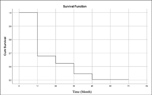 Figure 5 Kaplan–Meier 5 years survival post BT shunt operation.