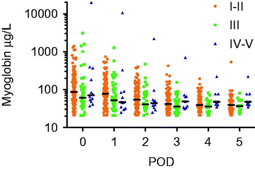 Figure 1. Logarithmized values of myoglobin taken on the day of surgery (POD0) and the following five days (POD1–5) for groups with mild (I–II) moderate (III) and serve (IV–V) local toxicity.