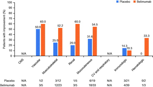 Figure 1. SELENA-SLEDAI improvementa from baseline at Week 52 (mITT population).aDefined as any reduction in SELENA-SLEDAI score and assessed in patients with impairment in domain at baseline.CNS: central nervous system; CV: cardiovascular; mITT: modified intent-to-treat; SELENA-SLEDAI: Safety of Estrogen in Lupus Erythematosus National Assessment-SLE Disease Activity Index; SLE: systemic lupus erythematosus.Note: no statistical significance was observed; N/A indicates no patients with baseline impairment in that domain.