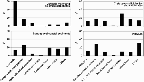 Figure 5. Proportion of distinct land-use types within the four lithologic units where most vineyards occur.