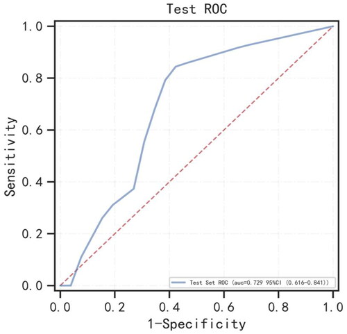 Figure 3. The ROC curve for the random forest model for predicting heart failure at year 1 in the test set. AUC: area under the curve.