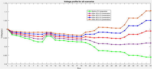 Figure 7. Comparison of network voltage profiles for all scenarios.