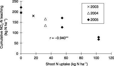 Figure 9  Relationship between cumulative nitrate–nitrogen (NO3-N) leaching and shoot N uptake in the field experiment during the rainy season from 2003 to 2005. The data were from measurements taken 49 days after treatment (DAT) in each year. **P < 0.01.