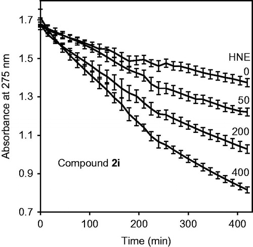 Figure 5. Analysis of compound 2i spontaneous hydrolysis. Compound 2i (80 μM) was incubated in 0.05 M phosphate buffer (pH 7.5, 25 °C) supplemented with 0, 50, 200, and 400 μg/ml HNE, as indicated. Spontaneous hydrolysis was monitored by measuring changes in absorbance at 275 nm (absorption maximum of compound 2i) over time. The data are presented as the mean ± SD of triplicate samples from one experiment, which is representative of two independent experiments.