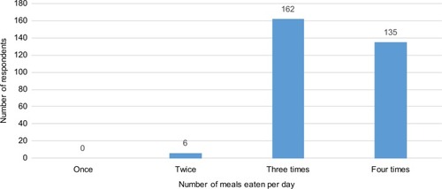 Figure 1 Frequency of meals per respondent per day of HIV positive adults (18–65 years) attending antiretroviral therapy clinics in two public hospitals, eastern Ethiopia, 2016 (n=303).