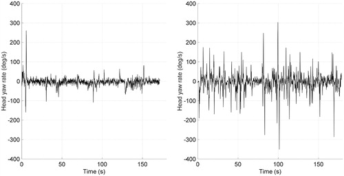 Figure 5. Left: Head yaw rate of a participant with a low head movement index (11.3 deg/s). Right: Head yaw rate of a participant with a high head movement index (27.4 deg/s). A positive value indicates a rotational velocity towards the left.