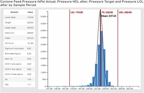 Figure 5. Cyclone feed pressure after DMAIC and lean interventions.