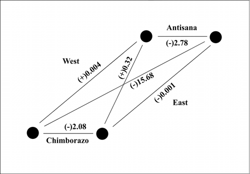 FIGURE 8. Floristic relationships between mountain pairs expressed as Chi-square distance between the observed and expected numbers of species held in common; positive signs indicate more and negative signs less species in common than expected, respectively.