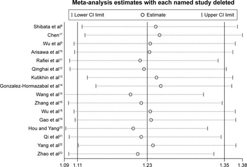 Figure 7 Sensitivity analysis about IL-17A G197A polymorphism and gastric cancer risk in the dominant model (AA+GA vs GG).