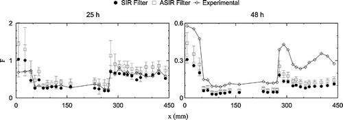 Figure 12. Estimated retention factor through the geometry with the SIR filter and the ASIR filter in 25 and 48 h with IG2.