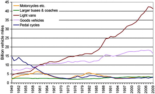Figure 1. Road traffic by vehicle type (excl. cars) Great Britain 1949–2009. Source: Department for Transport, Transport Statistics.