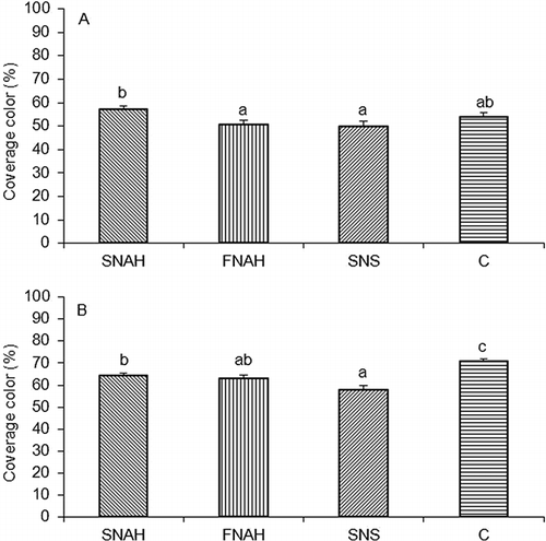 FIGURE 1 Mean values ± SE of percentage of coverage color of the fruits of cv ‘Royal Gala’ apple trees under different fertilization treatments. (A) 2007/2008 season; (B) 2008/2009 season. SNAH: soil N application after harvest; FNAH: foliar N application after harvest; SNS: soil N application in spring; C: control (no N applied). Different letters indicate significant differences (p < 0.05).