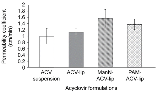 Figure 3.  Permeability coefficient through mice ileum of acyclovir suspension, ACV-lip, ManN-ACV-lip, and PAM-ACV-lip after incubated at 37°C for 1 h. Data are the average of 10 different experiments and the error bars are standard deviations.