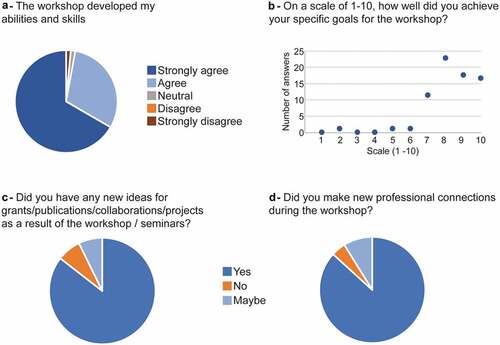 Figure 3. Knowledge acquisition. Mean self-reported answer to the questions concerning acquirement of knowledge of survey respondents (n = 69).