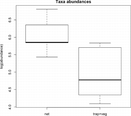 Figure 2. Comparison of taxa abundances (log transformed) using net sampling or a combination of traps and vegetation washing. Differences in abundance between methods were significant (F = 9.46; p = 0.012).
