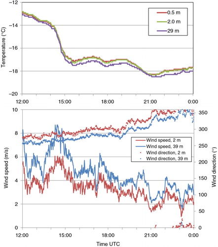 Fig. 6  Temporal evolution of wind speed, wind direction and temperature from the ship (29 m and 39 m) and surface-based meteorological stations (0.5 m and 2 m) at 67.18°S, 23.20°W on 11 July 2013.