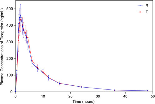 Figure 2 Mean plasma concentration–time curves of ticagrelor under fasting condition – Pharmacokinetic Analysis Concentration Set (PKCS).